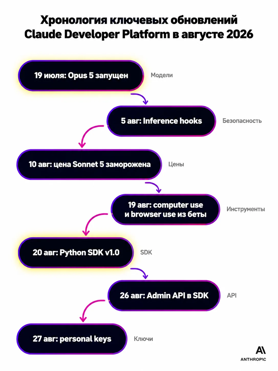 type=diagram | about=Хронология ключевых обновлений Claude Developer Platform в августе 2026 | steps=19 июля: Opus 5 запущен -> 5 авг: Inference hooks -> 10 авг: цена Sonnet 5 заморожена -> 19 авг: co