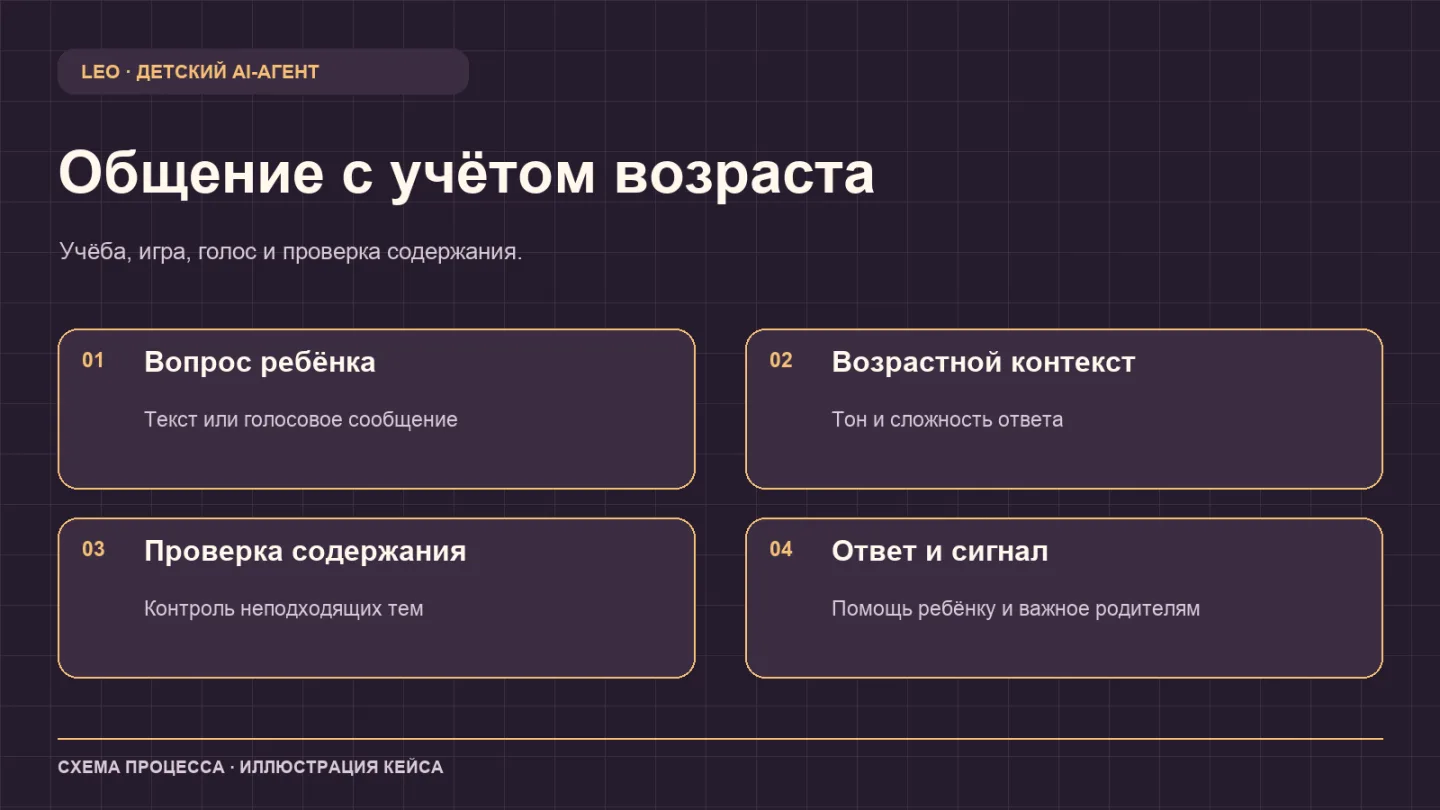 Схема: вопрос ребёнка, возрастной контекст, проверка содержания и ответ