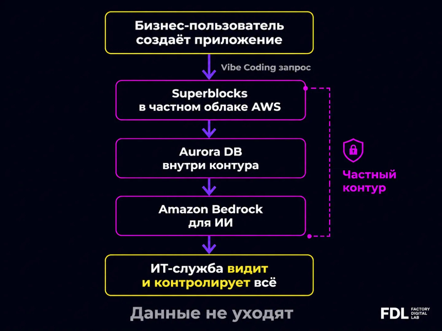 type=diagram | about=Как Superblocks интегрируется в корпоративную инфраструктуру AWS: данные остаются в частном облаке | steps=Бизнес-пользователь создаёт приложение -> Superblocks в частном облаке A