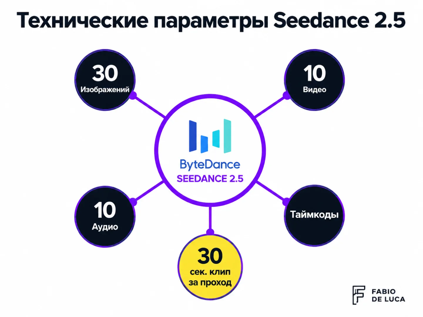 type=diagram | about=возможности Seedance 2.5 - ключевые технические параметры | steps=30 изображений-реф. -> 10 видео-реф. -> 10 аудио-реф. -> покадровое редактирование -> 30 сек. клип за проход | la