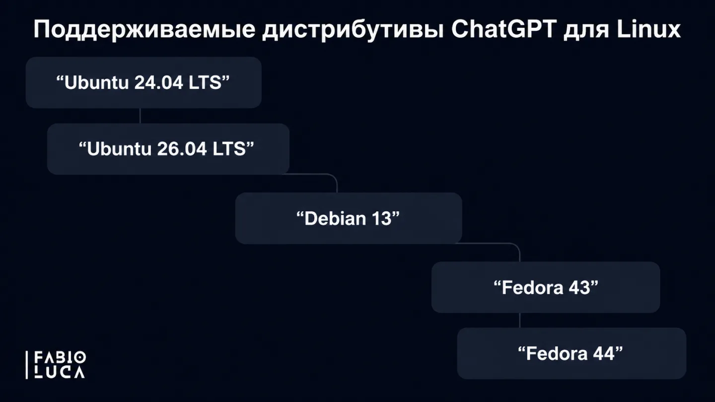 type=diagram | about=Какие дистрибутивы Linux поддерживаются в официальном приложении ChatGPT и как они соотносятся по базовой системе | steps=Ubuntu 24.04 LTS -> Ubuntu 26.04 LTS -> Debian 13 -> Fedo