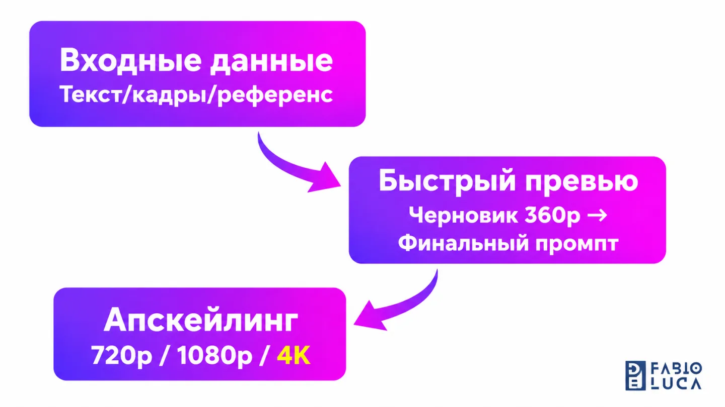 type=diagram | about=рабочий процесс генерации видео в Gemini Omni 1.1 Flash: от черновика 360p до финального 4K | steps=Текст/кадры/референс -> Черновик 360p -> Финальный промпт -> 720p / 1080p / 4K