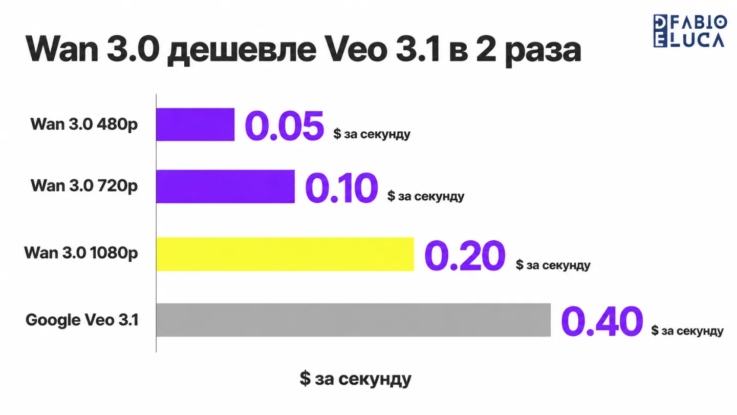 type=chart | about=сравнение цен на видеогенерацию Wan 3.0 и Google Veo 3.1 по разрешению | headline=Wan 3.0 дешевле Veo 3.1 в 2 раза | chart_type=bar | data=Wan 3.0 480p:0.05; Wan 3.0 720p:0.10; Wan