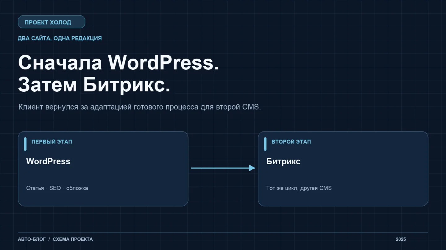 Схема: авто-блог сначала подключили к WordPress, затем адаптировали для Битрикс