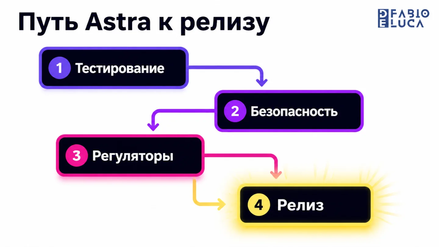 type=diagram | about=путь новой модели OpenAI Astra от внутреннего тестирования до публичного релиза с учётом регуляторных проверок | steps=Внутреннее тестирование (mozaik-alpha-fdm) -> Оценка безопас