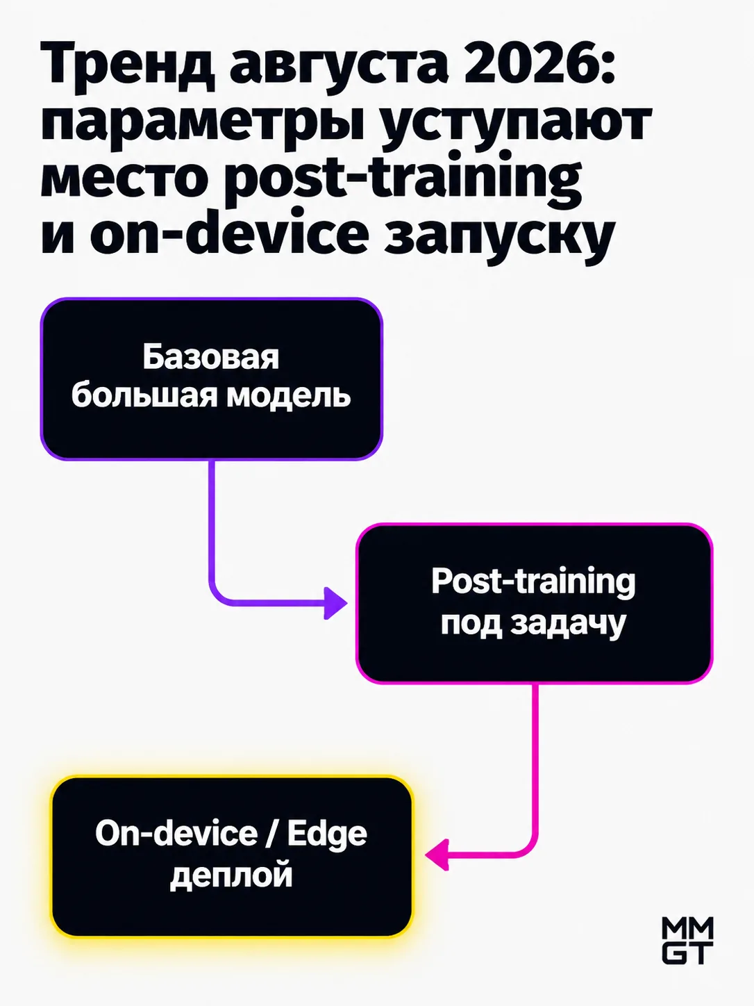 type=diagram | about=Тренд августа 2026: параметры уступают место post-training и on-device запуску | steps=Базовая большая модель -> Post-training под задачу -> On-device / Edge деплой | labels=Found