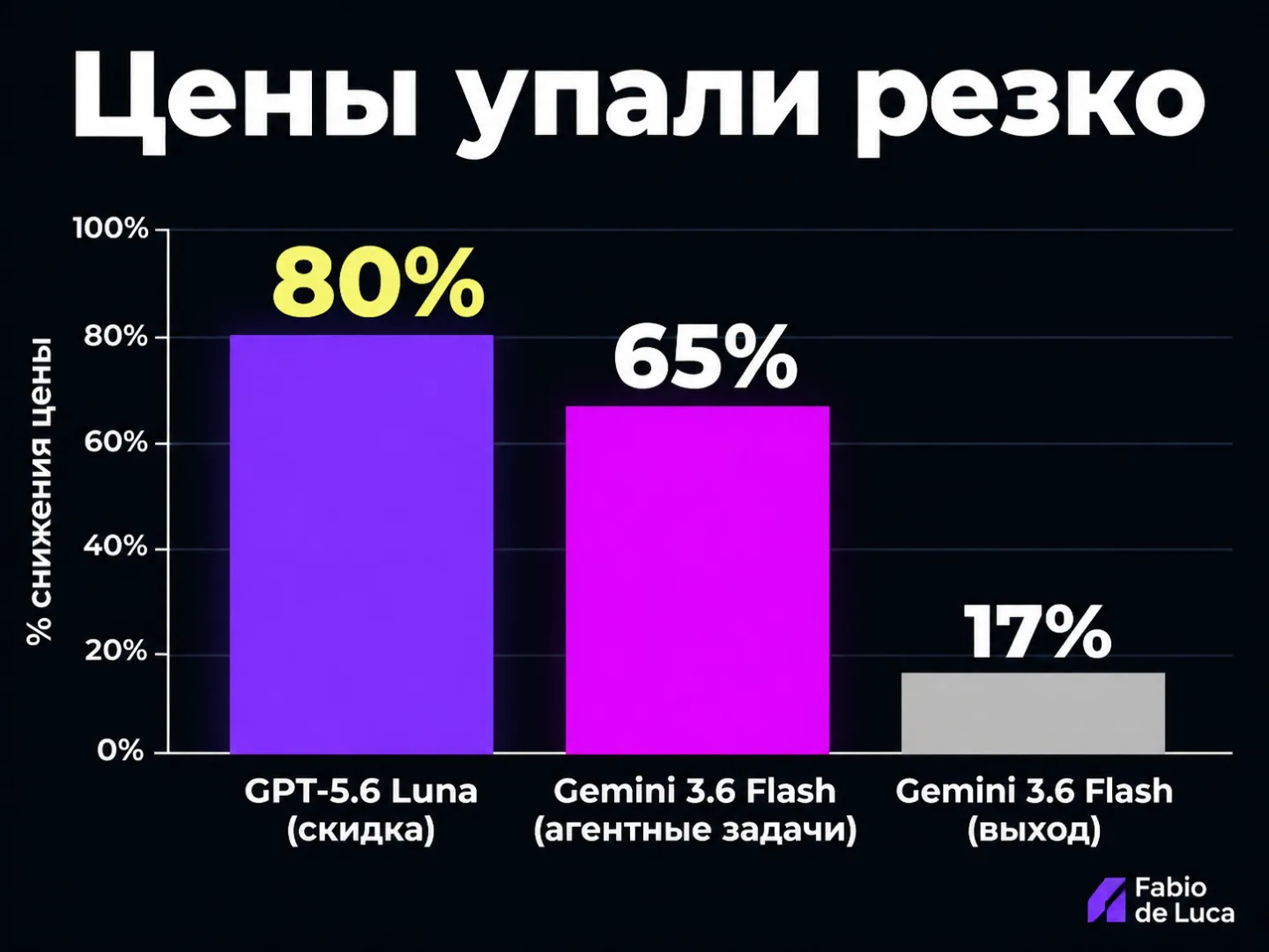 type=chart | about=Снижение цен на ключевые ИИ-модели в августе 2026 | headline=Цены упали резко | chart_type=bar | data=GPT-5.6 Luna (скидка):80; Gemini 3.6 Flash (агентные задачи):65; Gemini 3.6 Fla