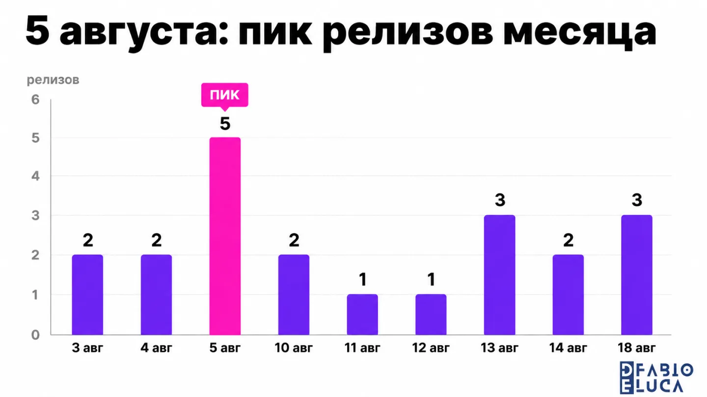 type=chart | about=распределение релизов AI-моделей по дням августа 2026, пик 5 августа | headline=5 августа: пик релизов месяца | chart_type=bar | data=3 авг:2; 4 авг:2; 5 авг:5; 10 авг:2; 11 авг:1;