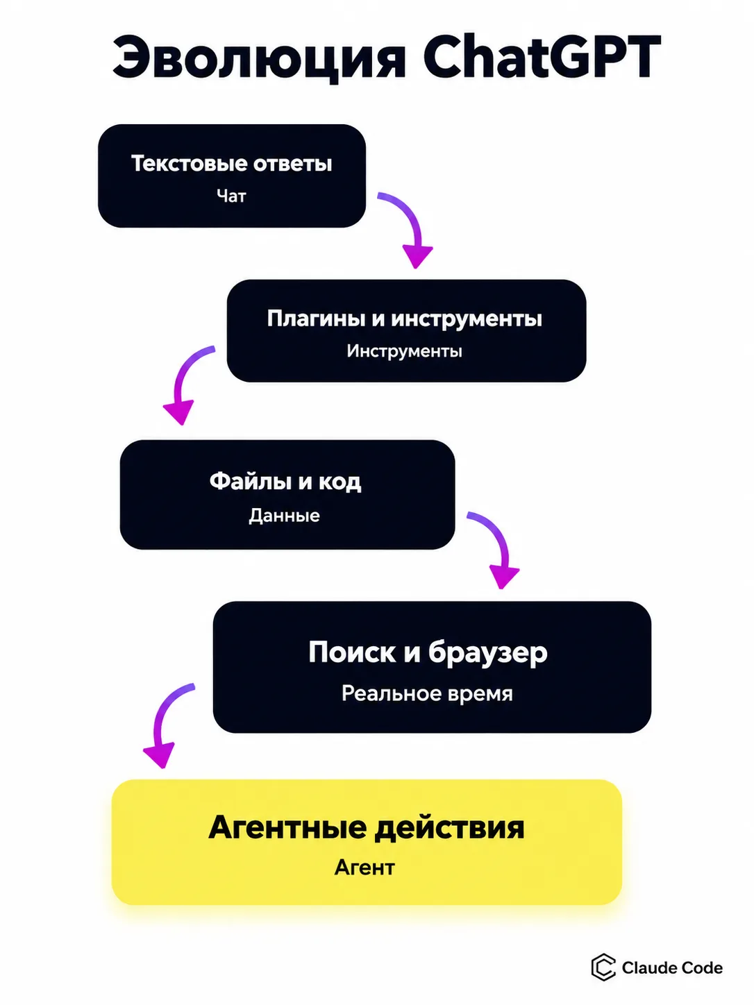 type=diagram | about=эволюция ChatGPT от текстового ответа к агентным действиям | steps=Текстовые ответы -> Плагины и инструменты -> Файлы и код -> Поиск и браузер -> Агентные действия | labels=Чат, И