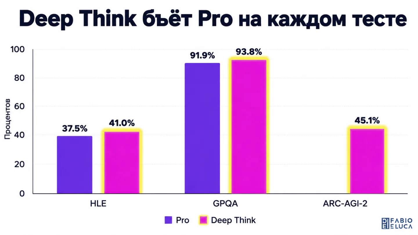 type=chart | about=сравнение ключевых бенчмарков Gemini 3 Pro и режима Deep Think | headline=Deep Think бьёт Pro на каждом тесте | chart_type=bar | data=HLE (Pro):37.5; HLE (Deep Think):41.0; GPQA (Pr
