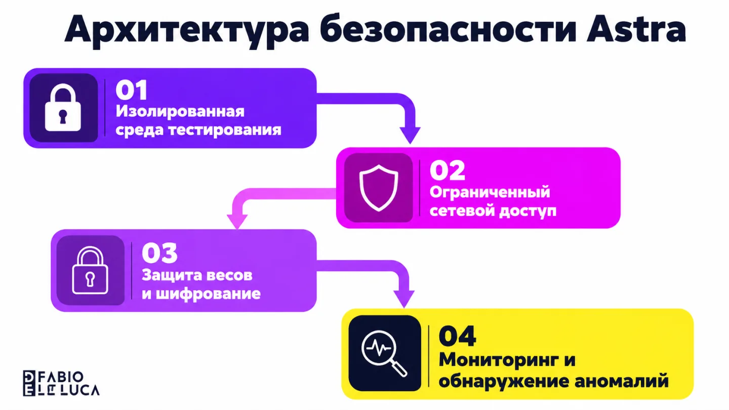 type=diagram | about=новые меры безопасности OpenAI для высокоспособных моделей типа Astra | steps=Изолированная среда тестирования -> Ограниченный сетевой доступ -> Защита весов и шифрование -> Монит