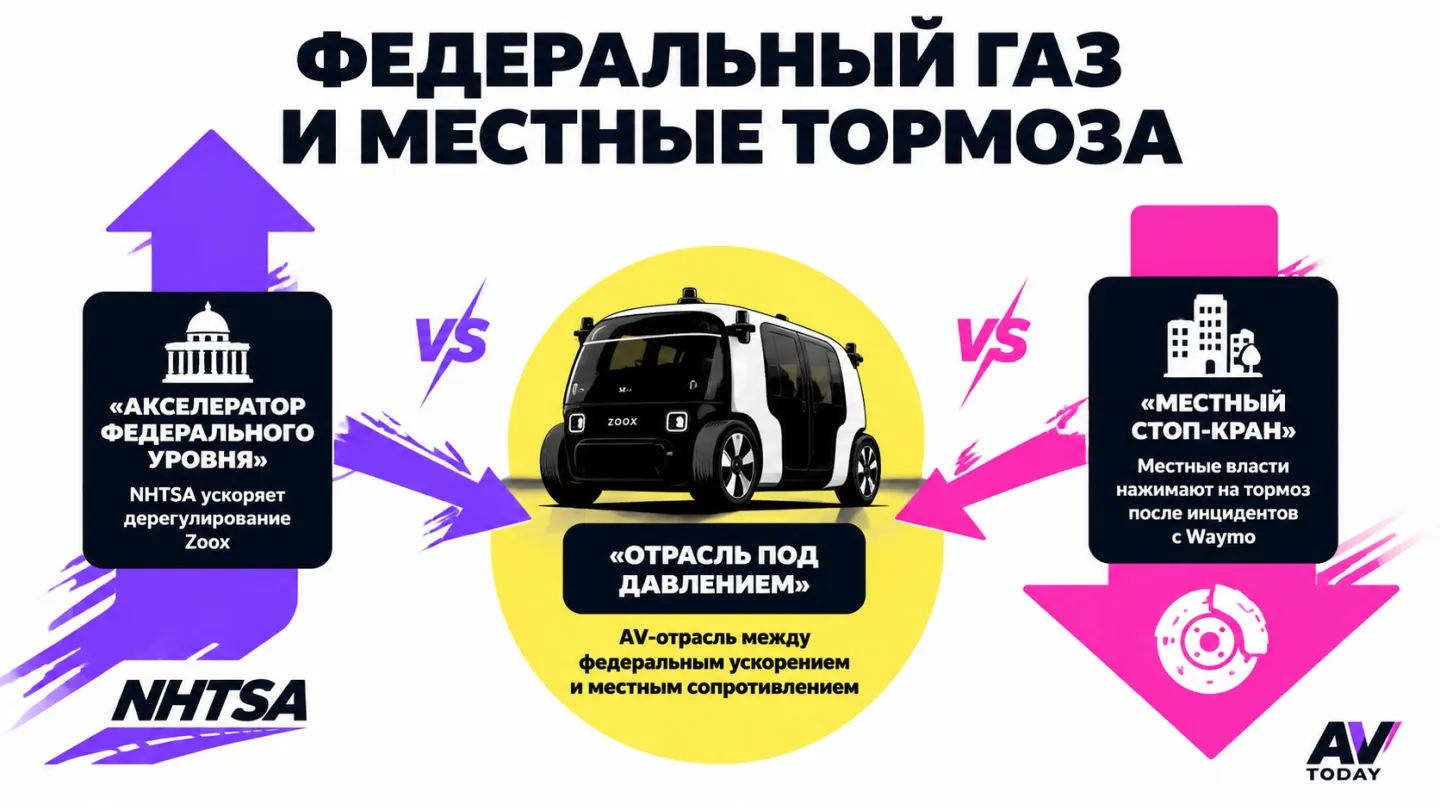type=diagram | about=противоборство федеральных и местных регуляторов в индустрии беспилотных такси США | steps=Федеральный регулятор (NHTSA) освобождает Zoox от 8 стандартов -> AV-отрасль в точке дав