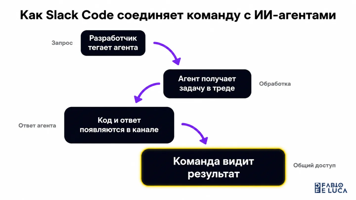 type=diagram | about=как Slack Code соединяет команду с ИИ-агентами в одном канале | steps=Разработчик тегает агента -> Агент получает задачу в треде -> Код и ответ появляются в канале -> Команда види