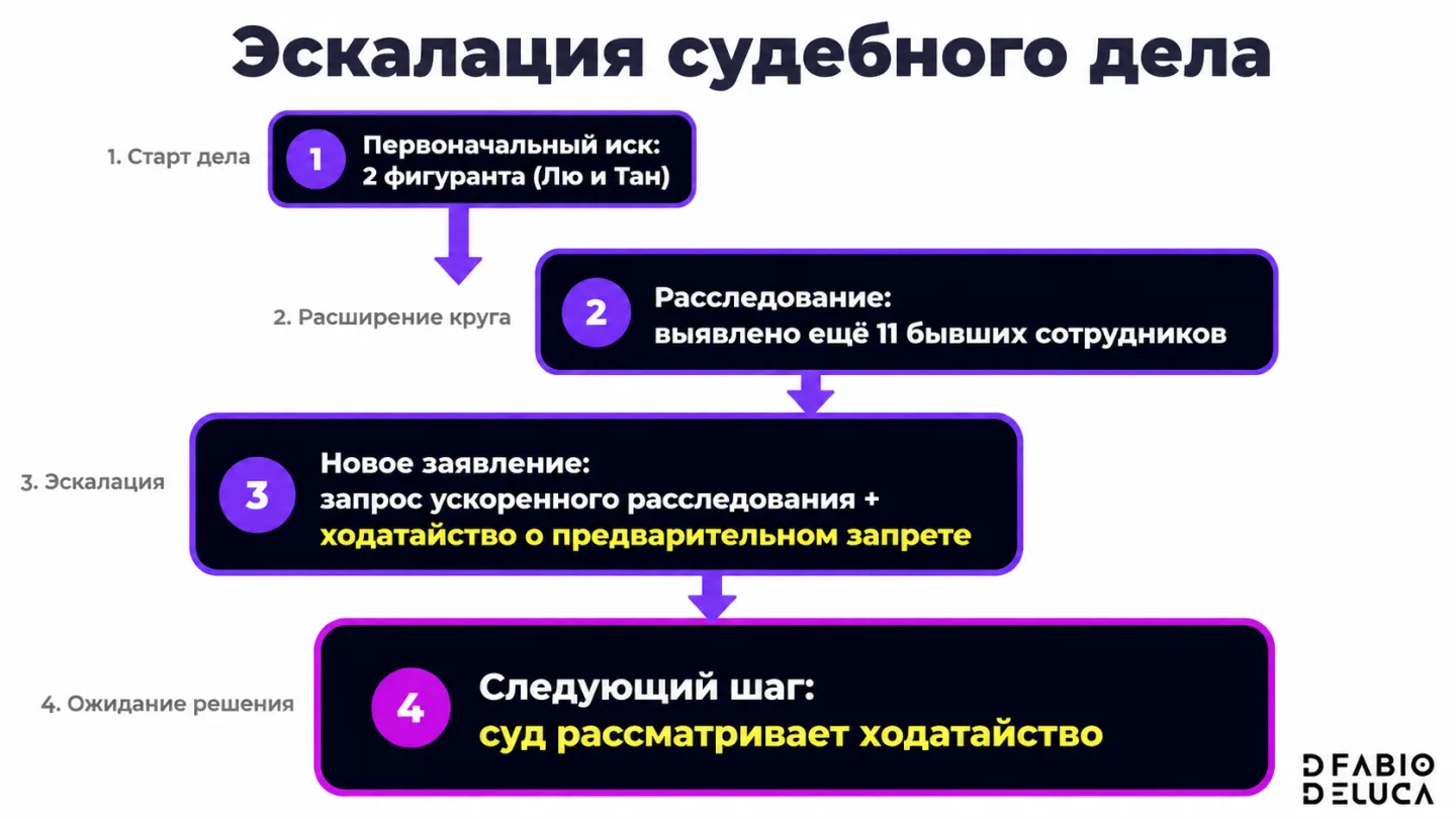 type=diagram | about=Эскалация судебного дела Apple против OpenAI: от первоначальных обвиняемых до расширенного круга фигурантов | steps=Первоначальный иск: 2 фигуранта (Лю и Тан) -> Расследование: вы