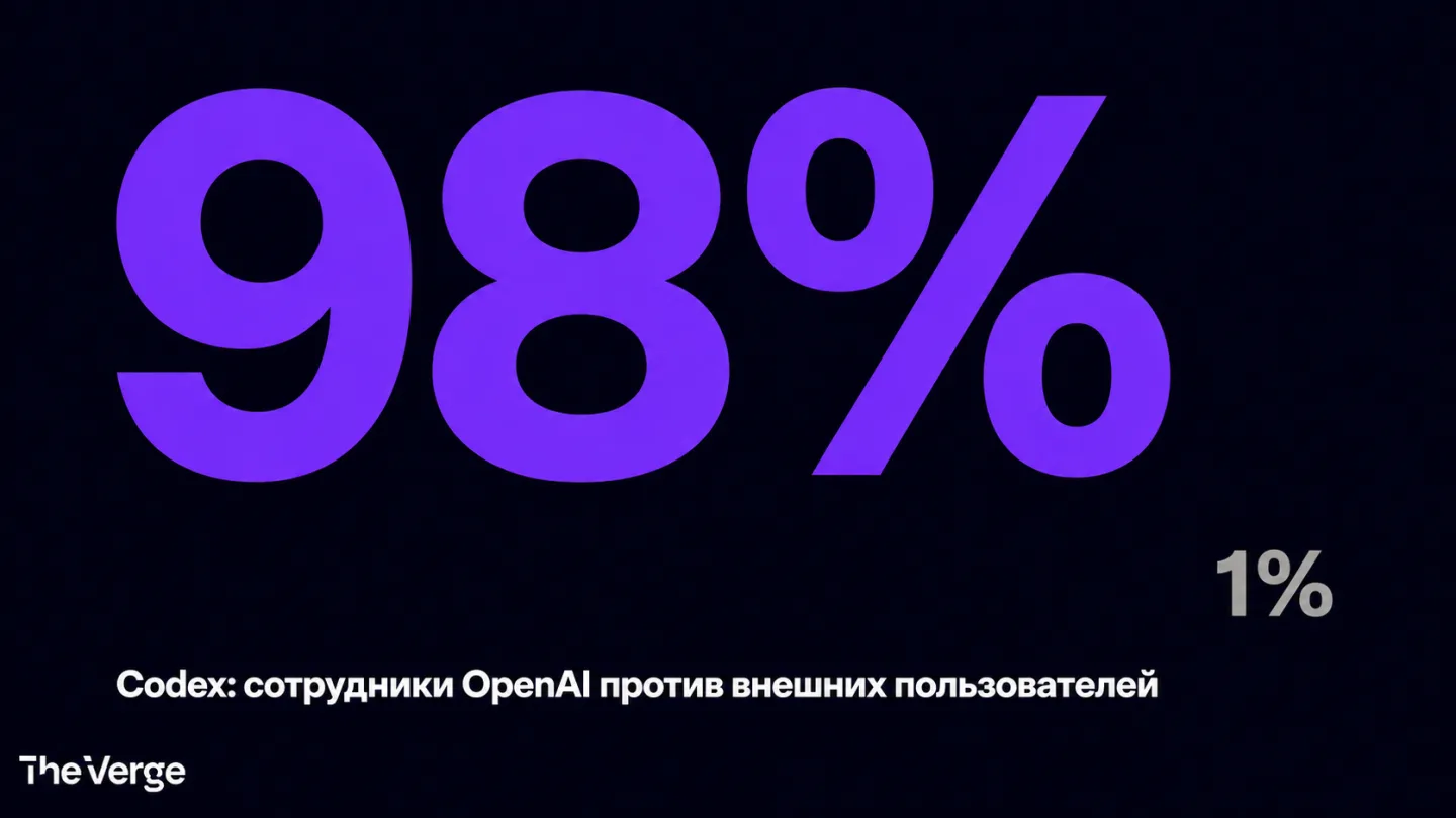type=stat_card | stat=98% vs 1% | caption=Codex: сотрудники OpenAI против внешних пользователей | visual=dark background #020715, violet accent #8D36F9 for 98%, grey for 1%, Montserrat Bold, stark con