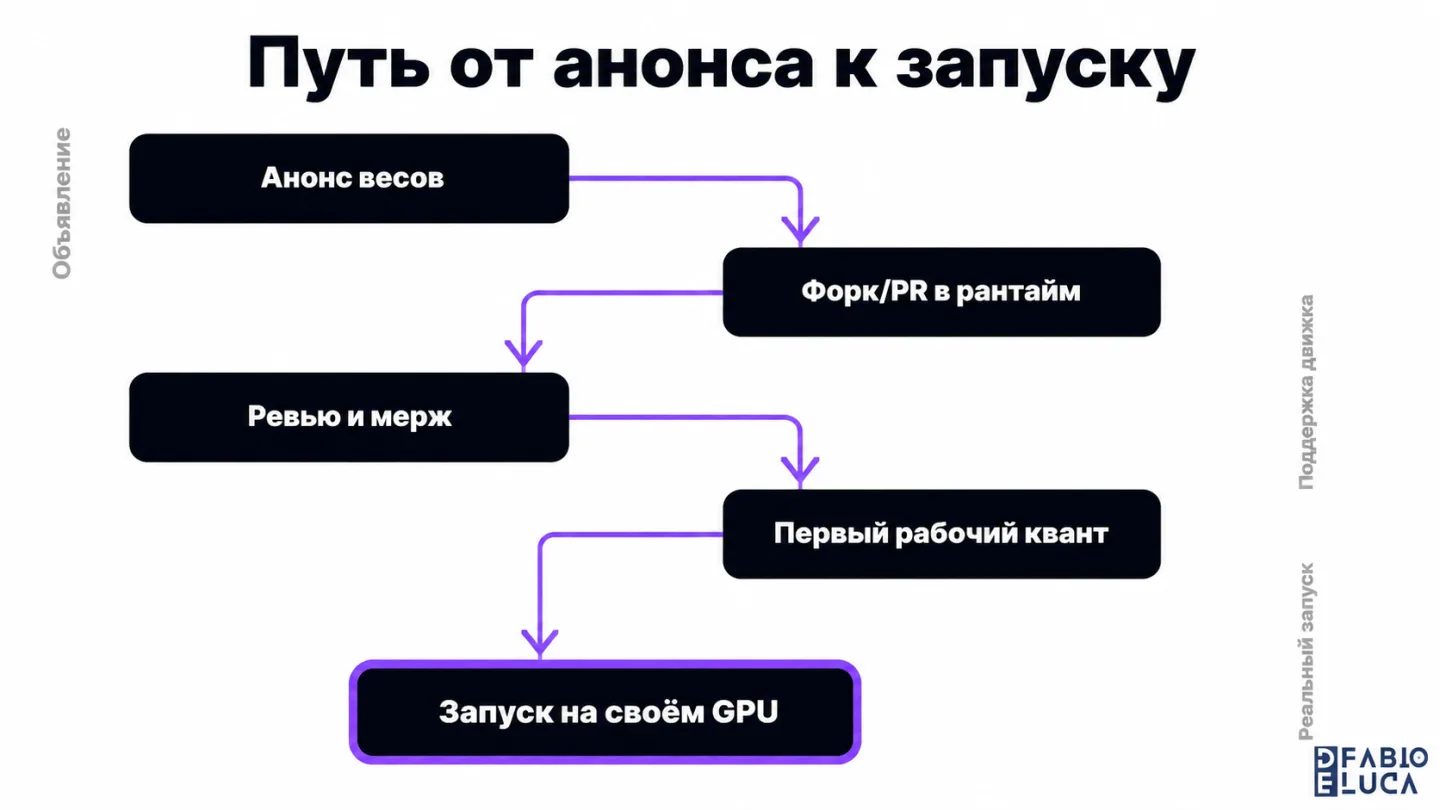 type=diagram | about=путь от релиза открытых весов до реальной локальной работы на своём железе | steps=Анонс весов -> Форк/PR в рантайм -> Ревью и мерж -> Первый рабочий квант -> Запуск на своём GPU