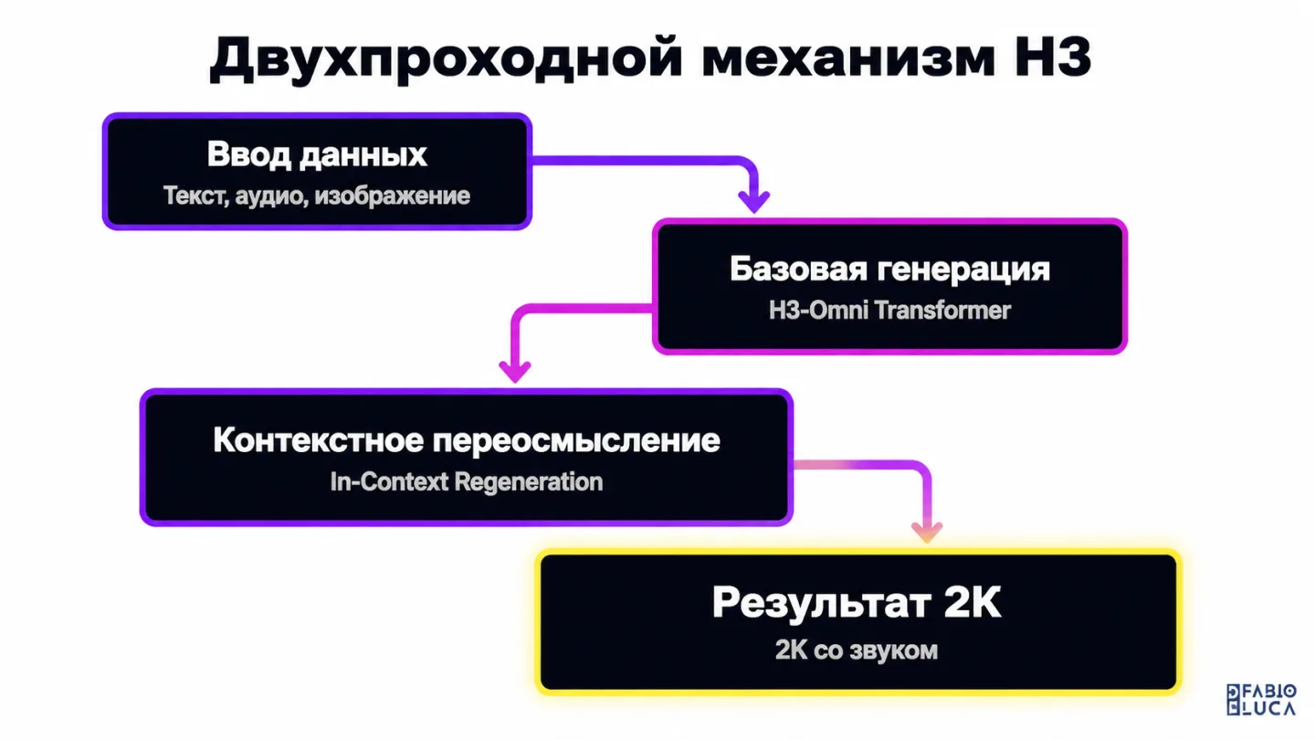 type=diagram | about=двухпроходной механизм генерации видео H3: базовая генерация низкого разрешения, затем In-Context Regeneration до 2K | steps=Мультимодальный ввод (текст, аудио, изображение) -> H3