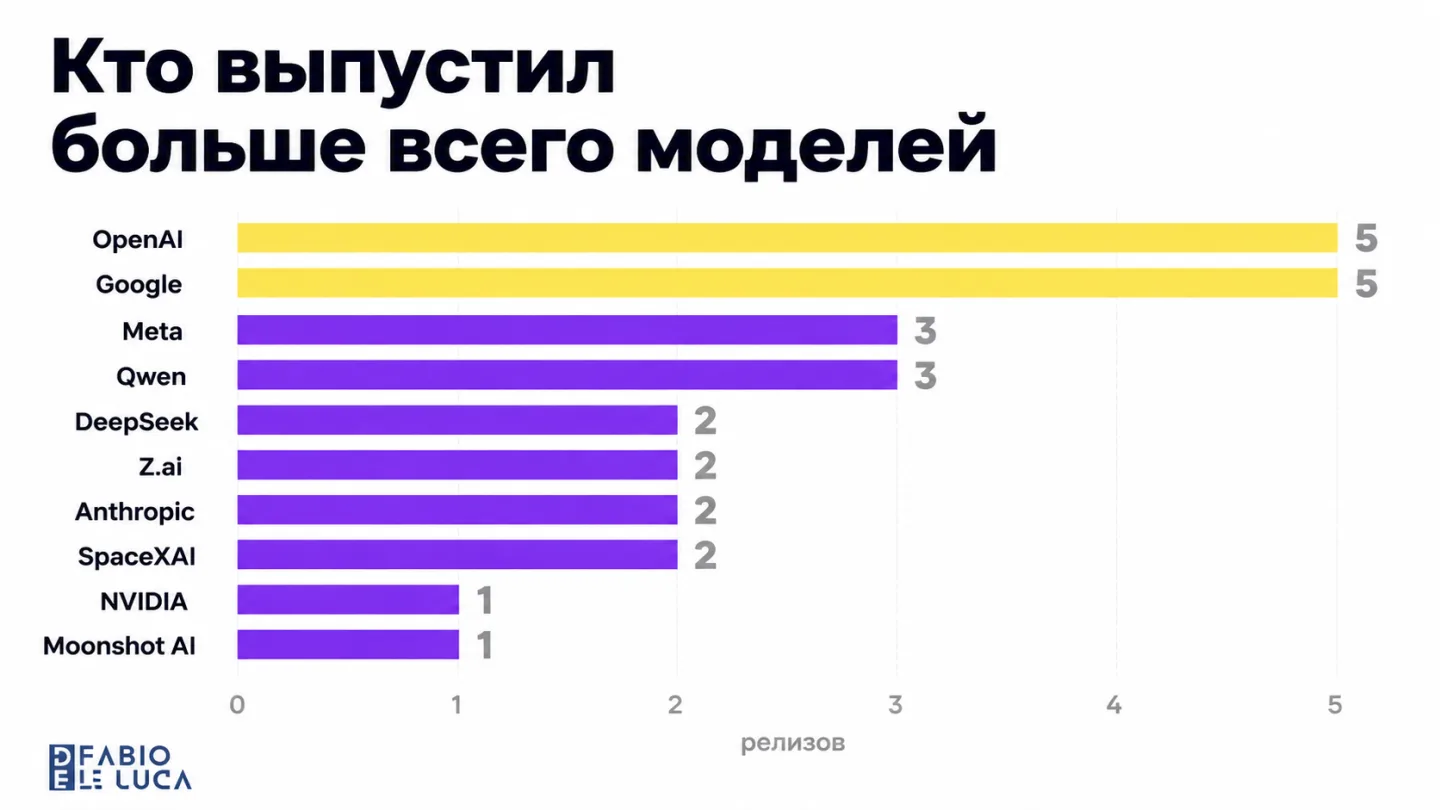 type=chart | about=количество релизов по компаниям за июнь-август 2026 | headline=Кто выпустил больше всего моделей | chart_type=bar | data=OpenAI:5; Google:5; Meta:3; Qwen:3; DeepSeek:2; Z.ai:2; Anth