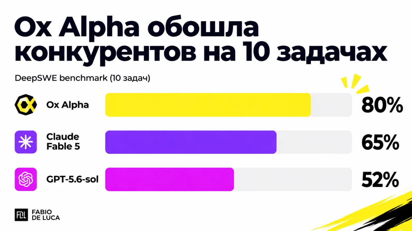 type=chart | about=Сравнение результатов Ox Alpha, Claude Fable 5 и GPT-5.6-sol на 10 задачах бенчмарка DeepSWE | headline=Ox Alpha обошла конкурентов на 10 задачах | chart_type=bar | data=Ox Alpha:80