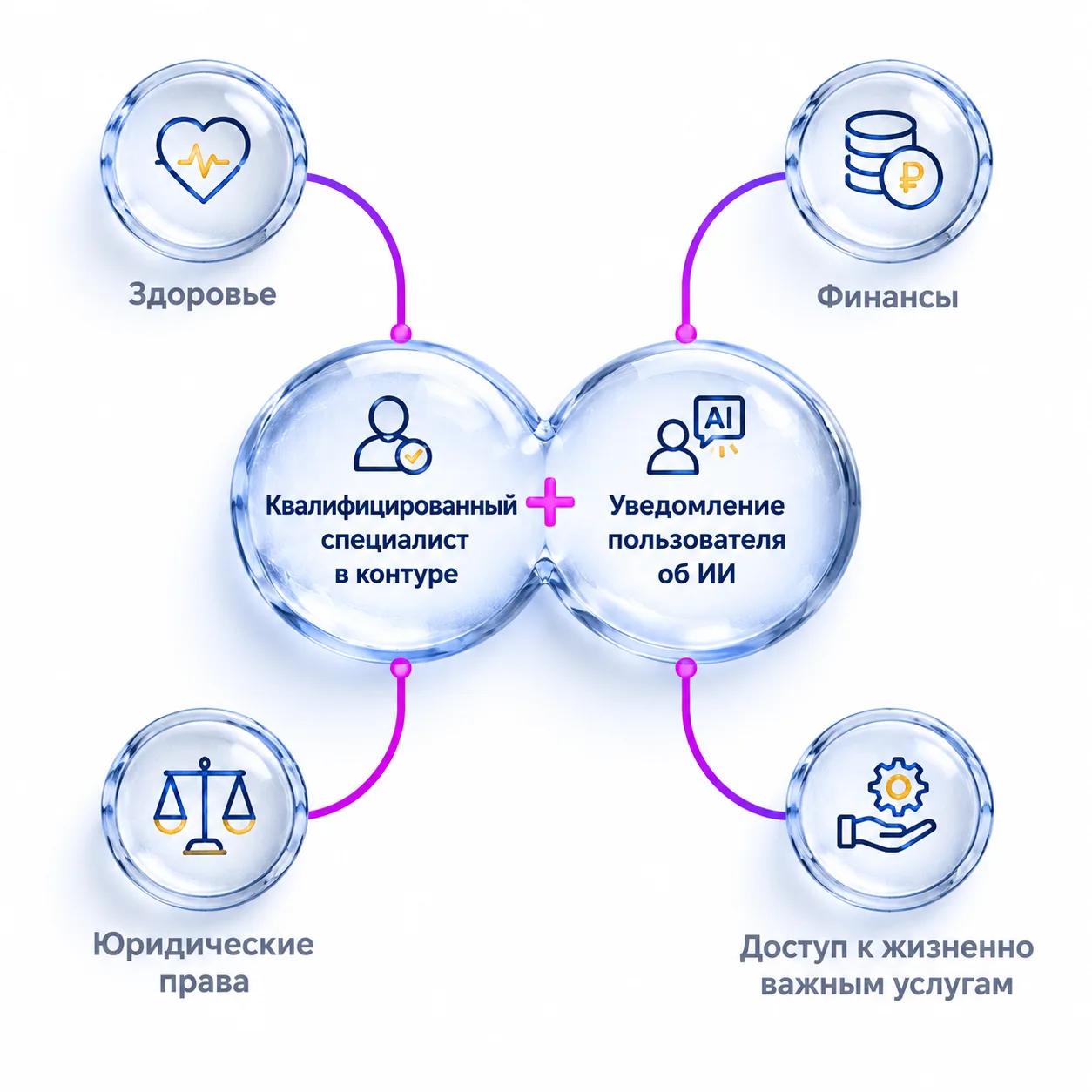 type=diagram | about=какие сферы требуют обязательного участия человека при работе с Claude | layout=hub | labels=Здоровье; Финансы; Юридические права; Доступ к жизненно важным услугам; Квалифицирован
