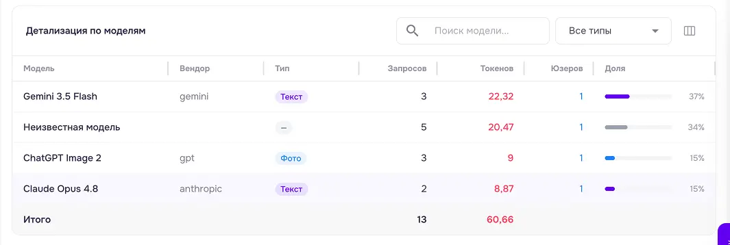 админ панель - дашборды - детализация по моделям