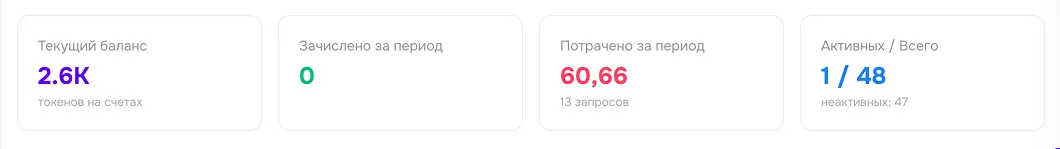 админ панель - дашборды - основные показатели
