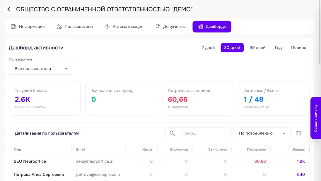 админ панель - дашборды
