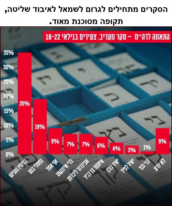 הסקרים מתחילים לגרום לשמאל לאיבוד שליטה, תקופה מסוכנת מאוד.
