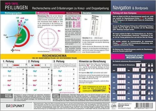 Peilungen: Rechenschema und Erläuterungen zu Kreuz- und Doppelpeilung indir