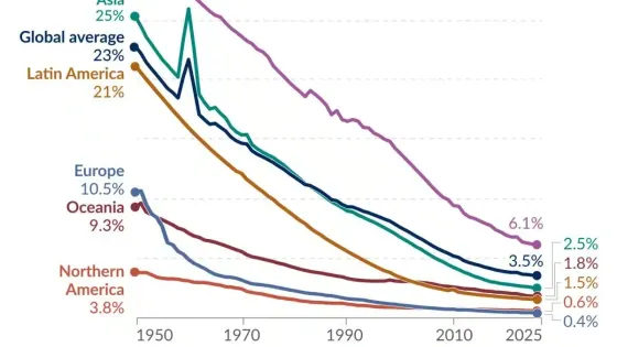Child-mortality-has-declined-in-all-world-regions-2-1200x1200-v1