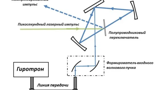 гиротрон