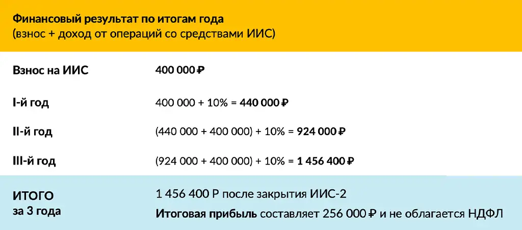 Пример расчета по ИИС-2