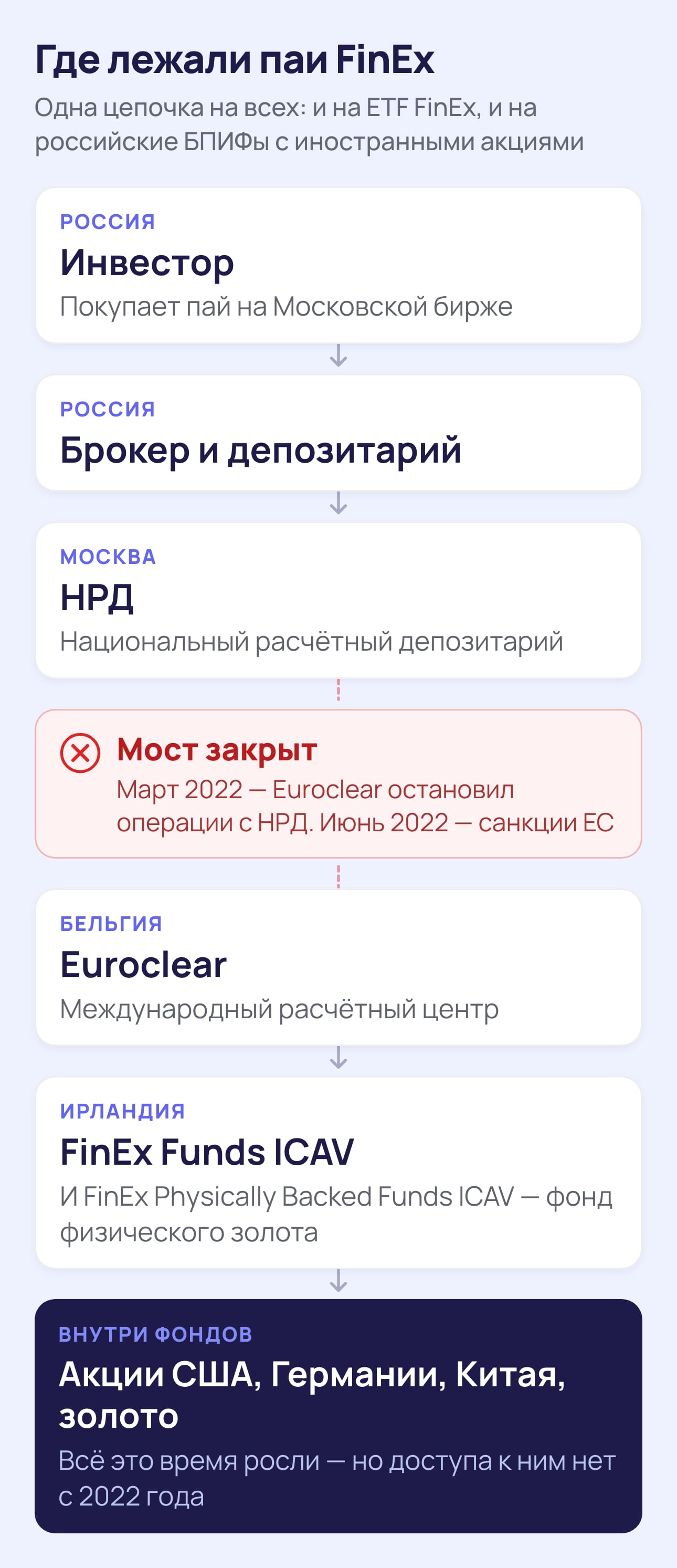 Схема цепочки хранения паёв FinEx
