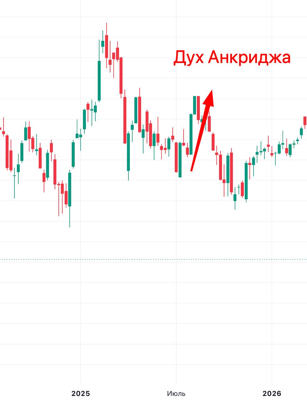 График индекса Мосбиржи со всплеском на новостях о саммите на Аляске — «дух Анкориджа»