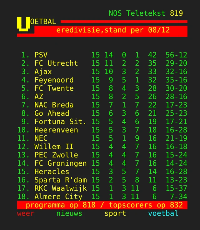 eredivisiestand-na-15e-speelronde-v0-tcemxhivvn5e1.webp.3b09b90ac9f30bf920deb9d5719a3b94.webp