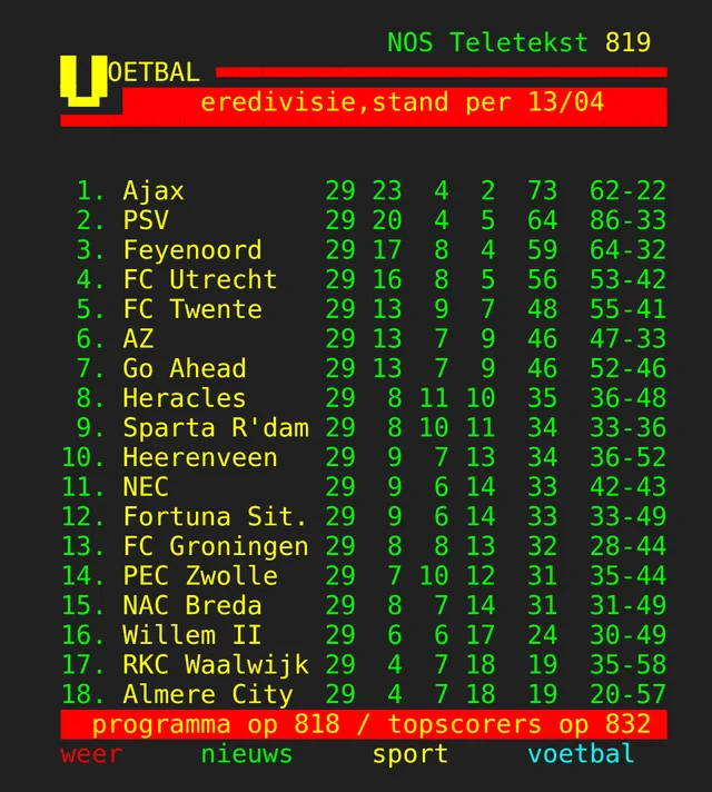 eredivisiestand-na-29e-speelronde-v0-bl3ndqxusmue1.webp.de8cbbfb600a76719869270040e5005c.webp