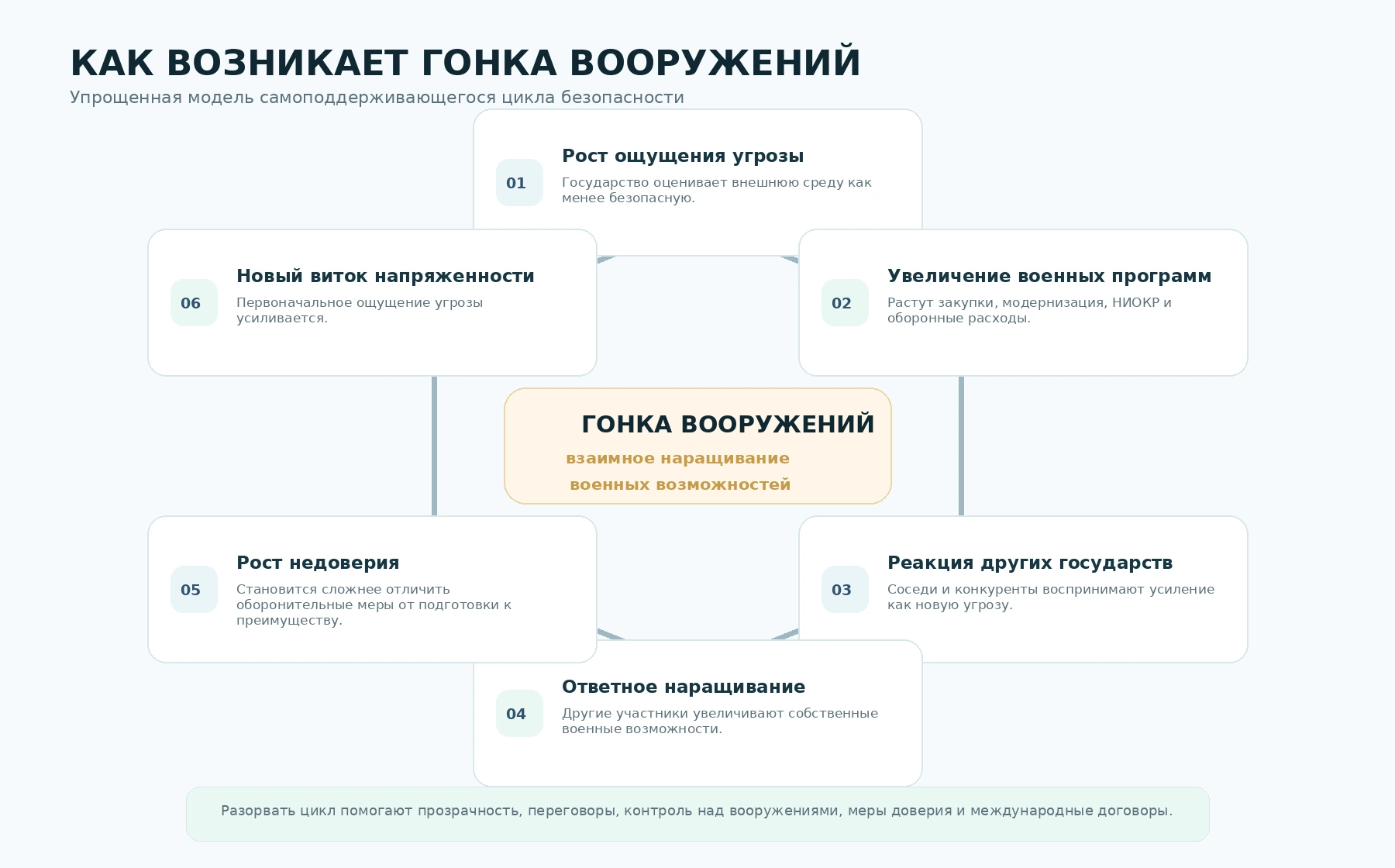Русскоязычная схема механизма возникновения гонки вооружений