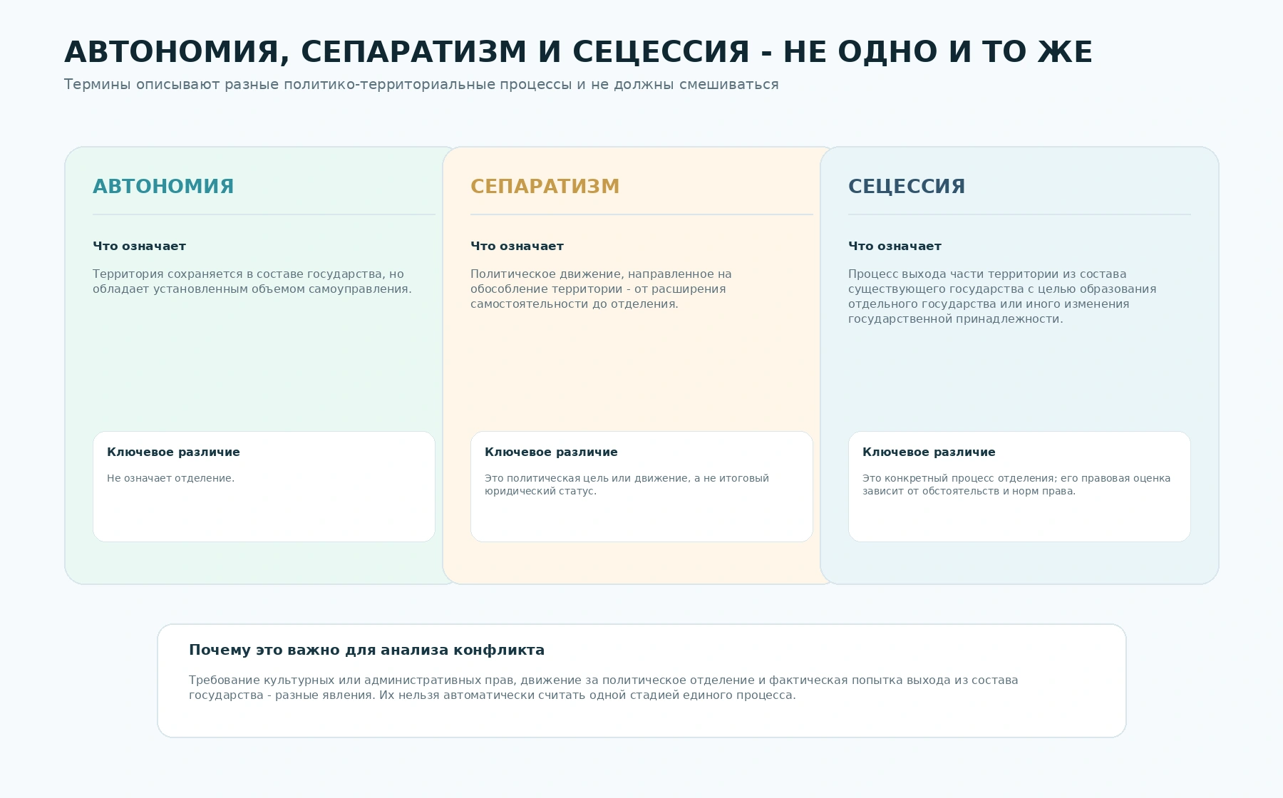 Различия между автономией, сепаратизмом и сецессией