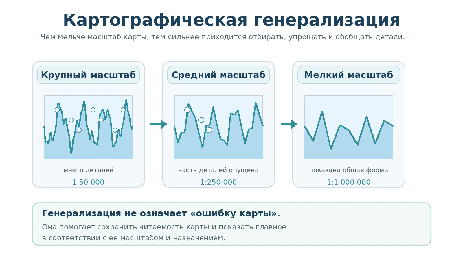 Схема картографической генерализации одной территории при уменьшении масштаба карты