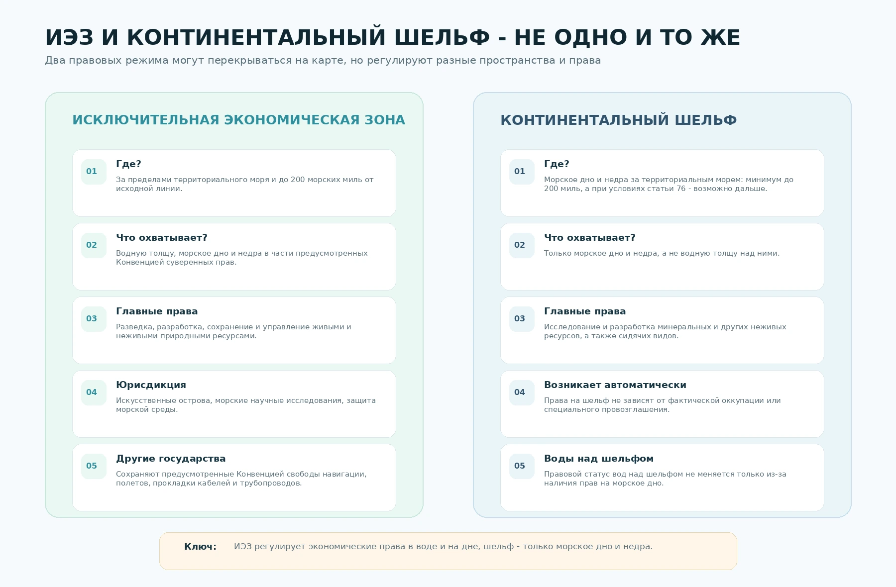 Сравнение ИЭЗ и континентального шельфа