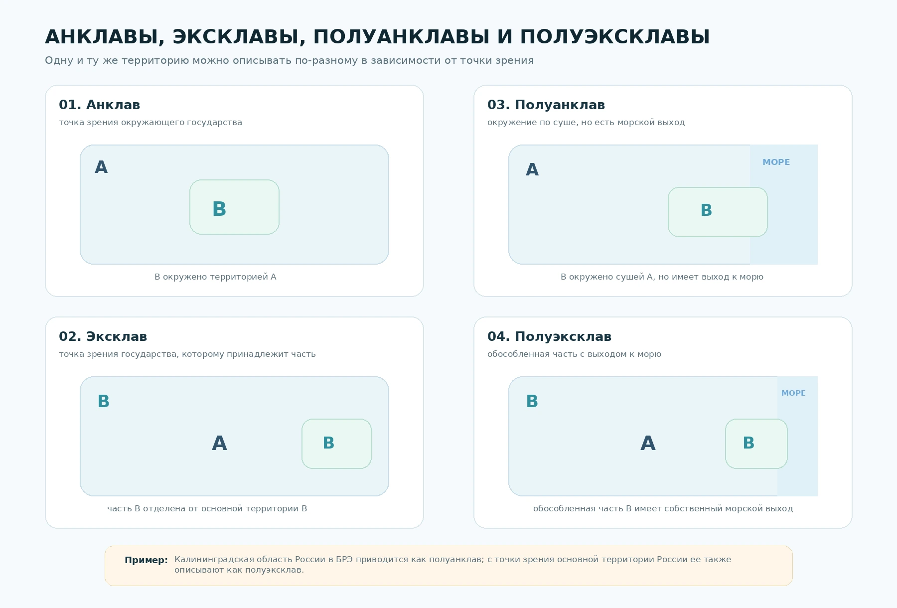 Русскоязычная схема анклава, эксклава, полуанклава и полуэксклава