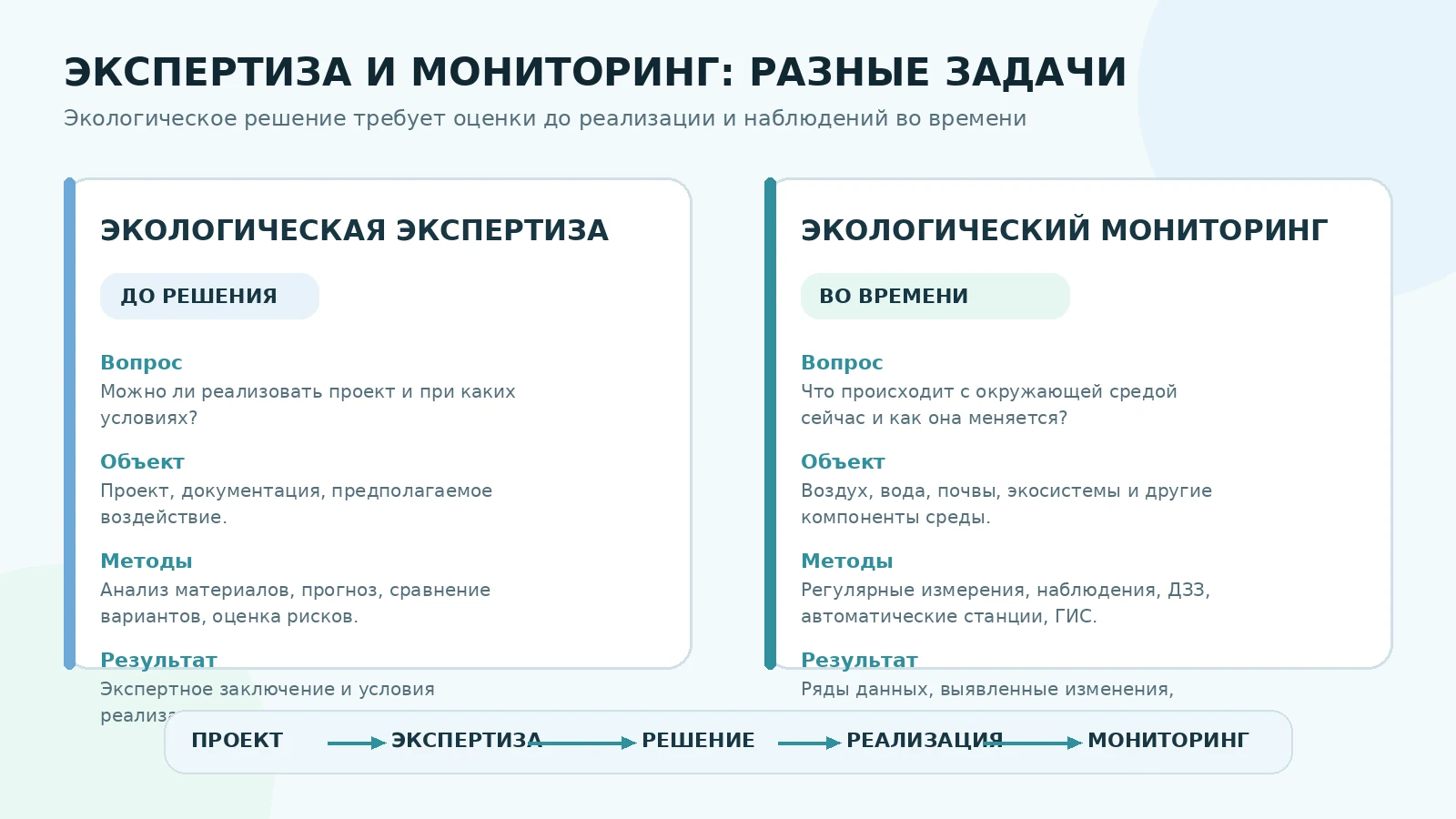 Русскоязычная учебная схема различий между экологической экспертизой и экологическим мониторингом