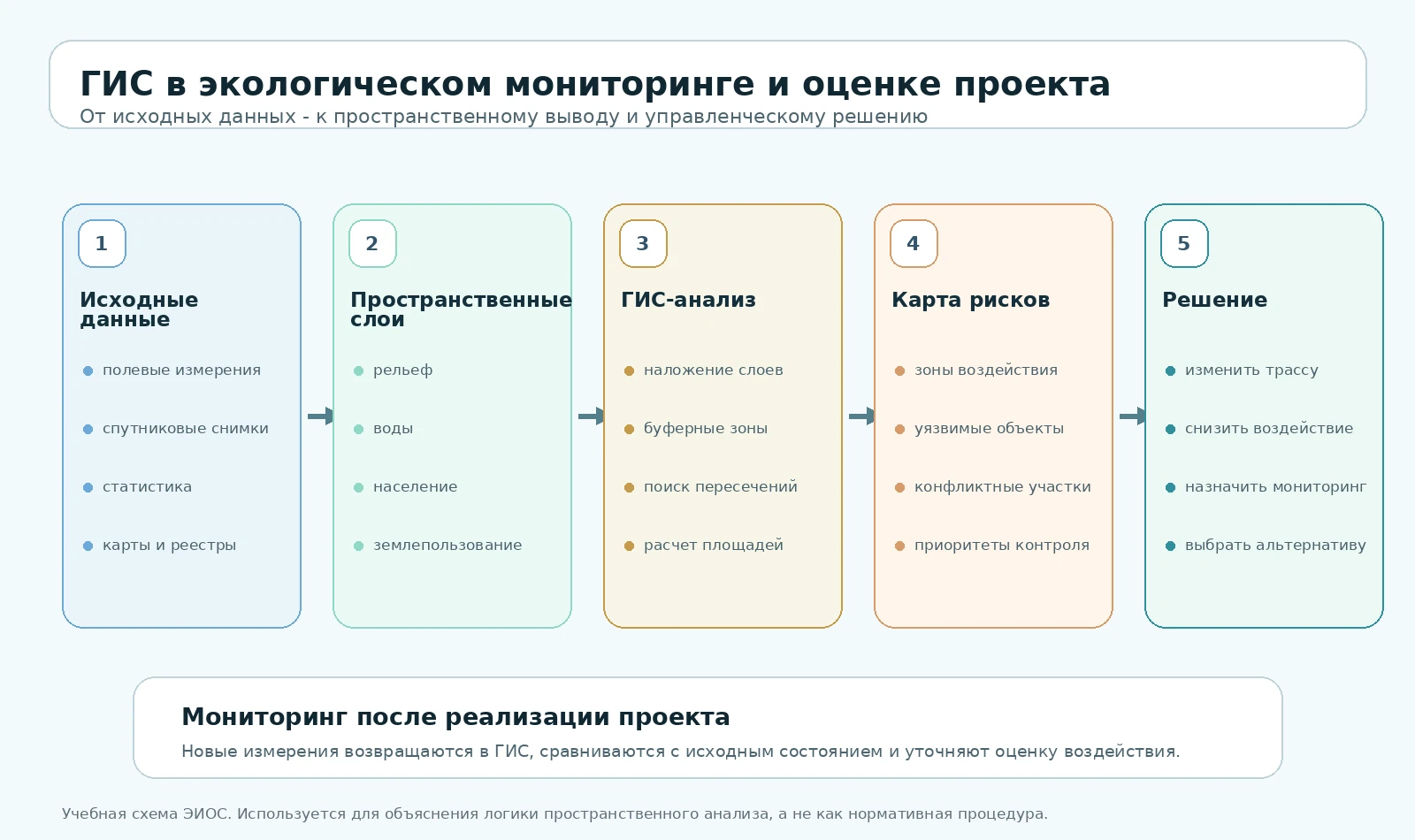 Русскоязычная схема применения ГИС в экологическом мониторинге и оценке проекта