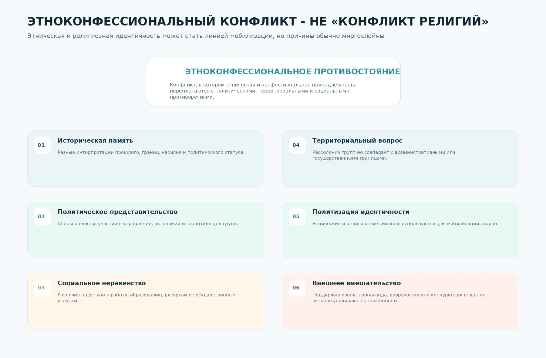 Многофакторная модель этноконфессионального конфликта