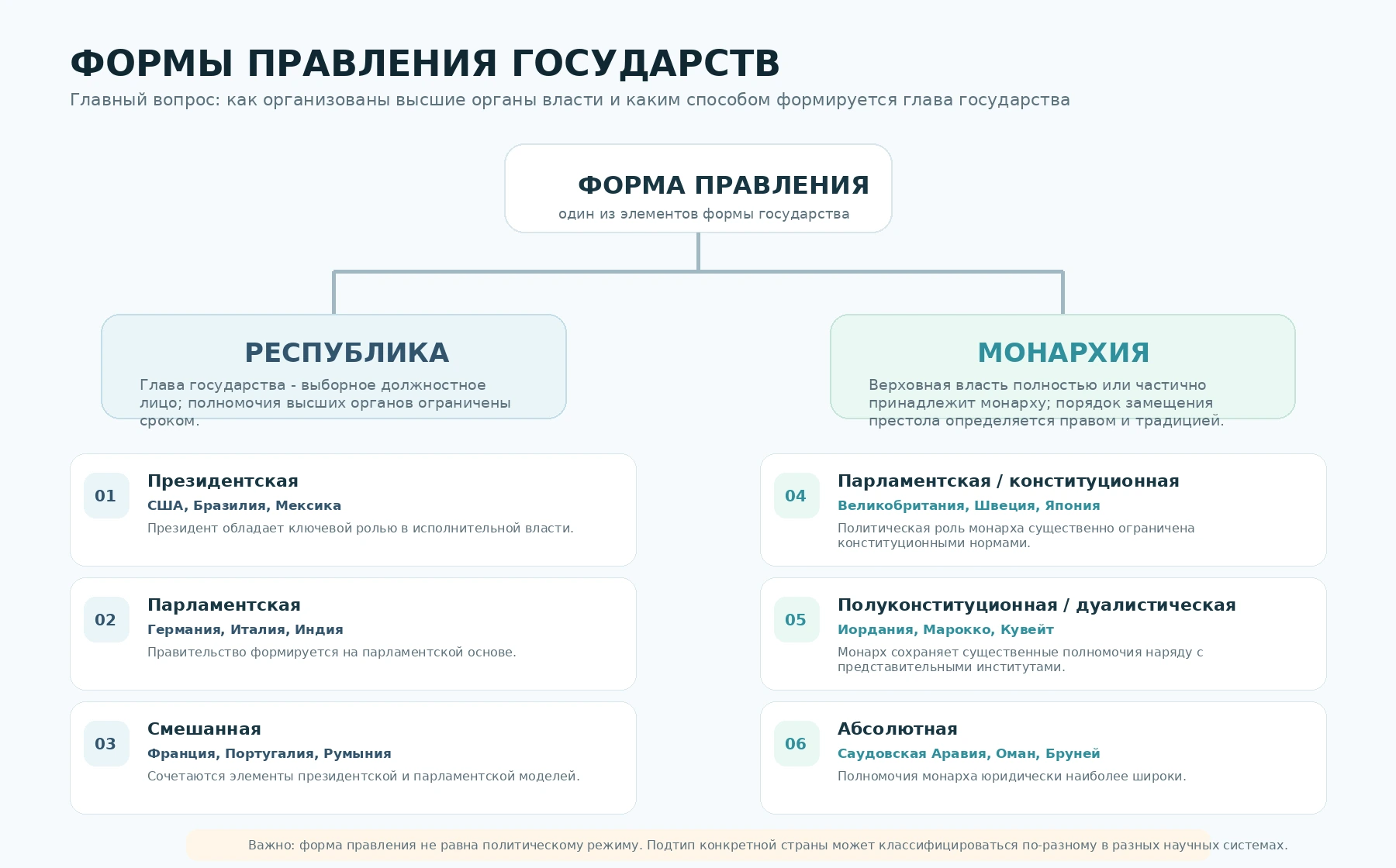 Русскоязычная учебная схема основных форм государственного правления