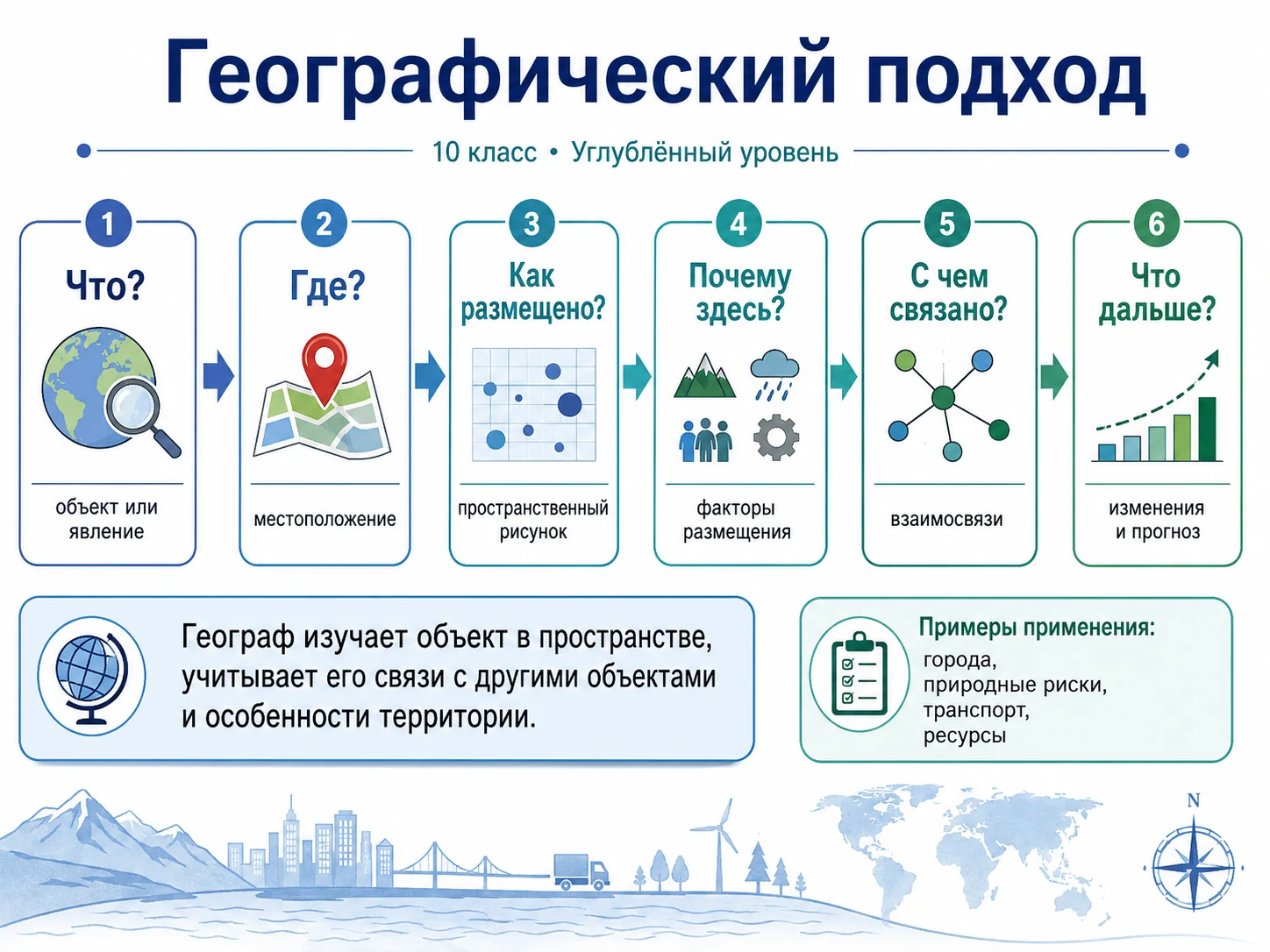 Схема географического подхода: что, где, как размещено, почему здесь, с чем связано и что дальше