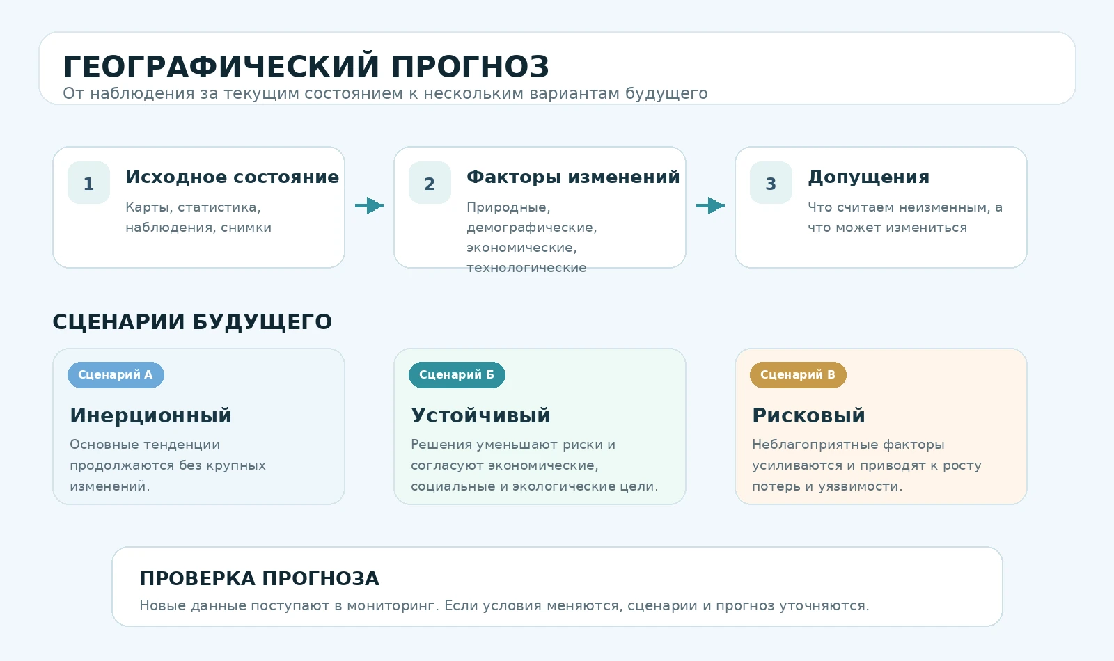 Русскоязычная схема построения географического прогноза и трех сценариев будущего