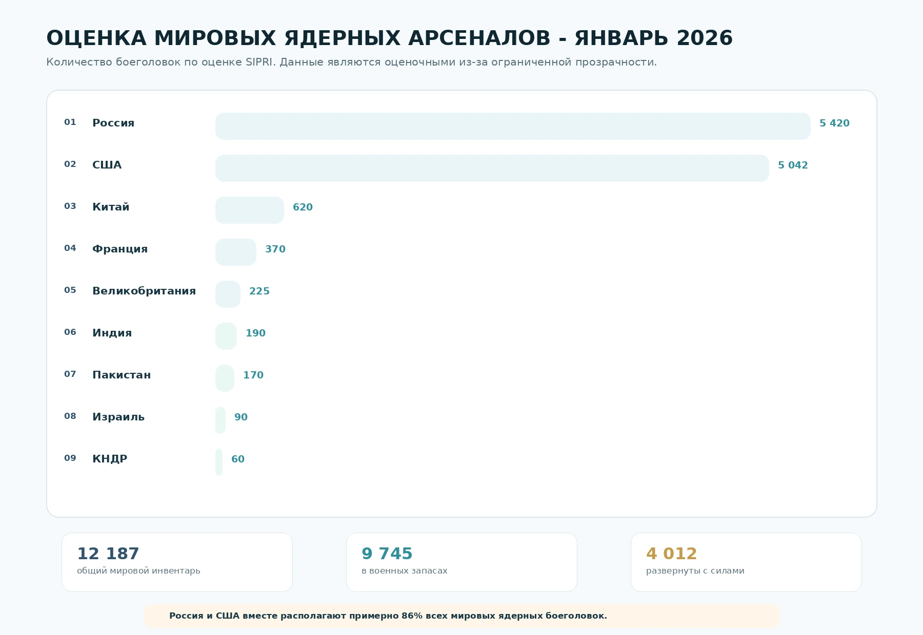 Диаграмма оценки ядерных арсеналов государств мира на январь 2026 года