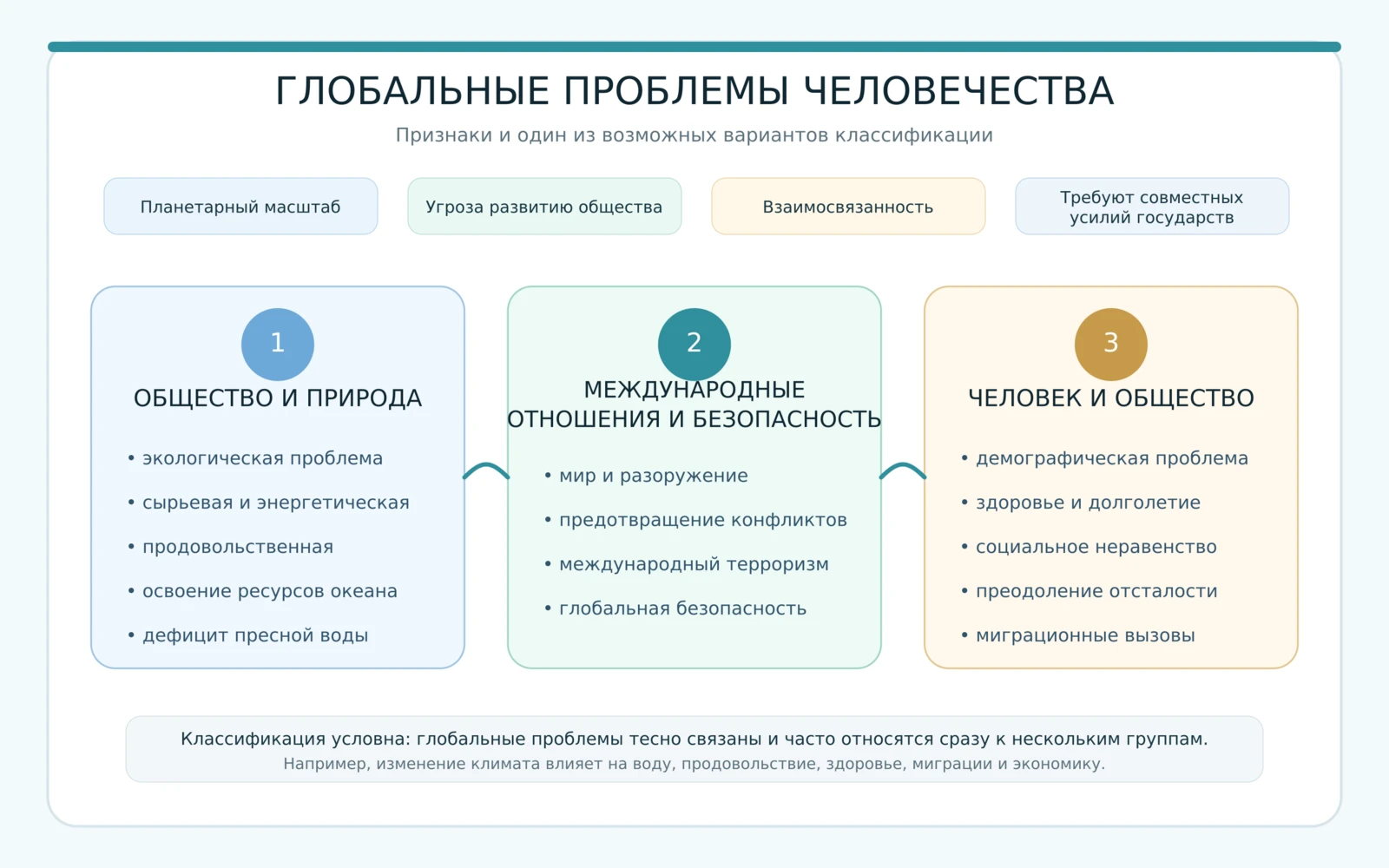 Русскоязычная схема классификации глобальных проблем человечества