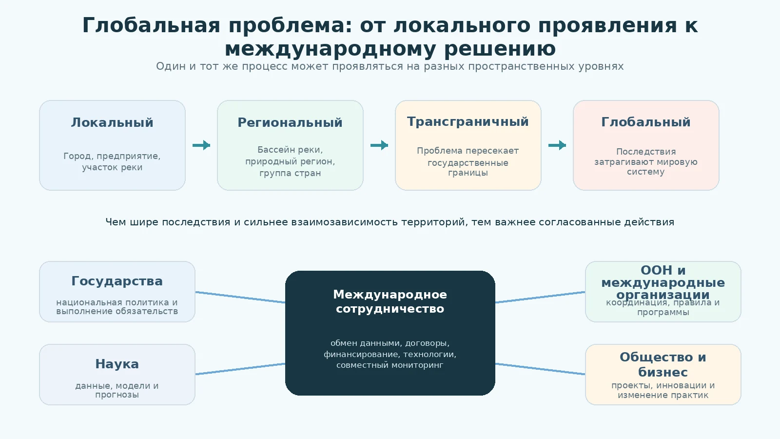 Русскоязычная схема пространственных уровней глобальной проблемы и международного сотрудничества